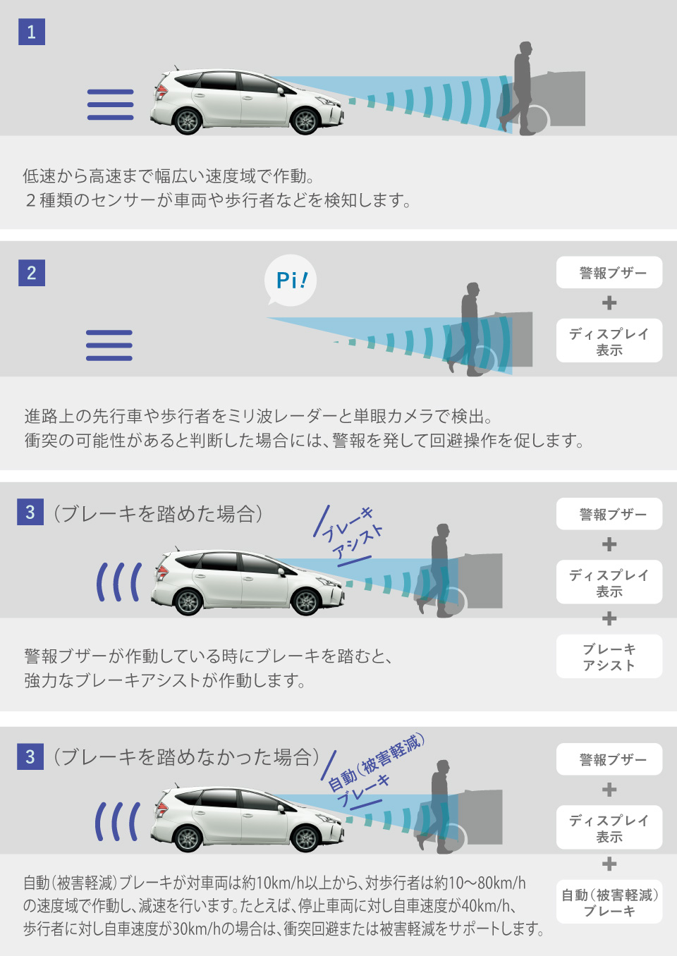 プリウスα | 特長 | ネッツ神戸