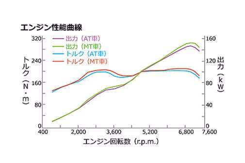 水平対向4気筒直噴DOHCエンジン