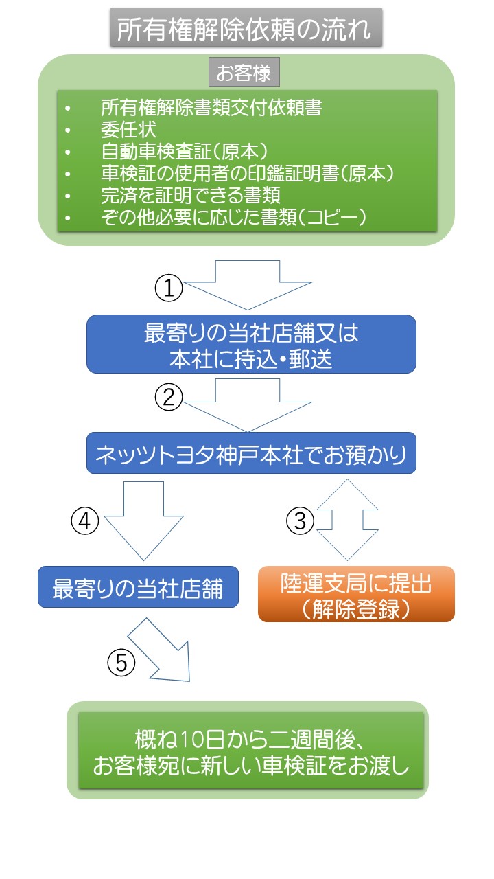 所有権解除 ネッツ神戸