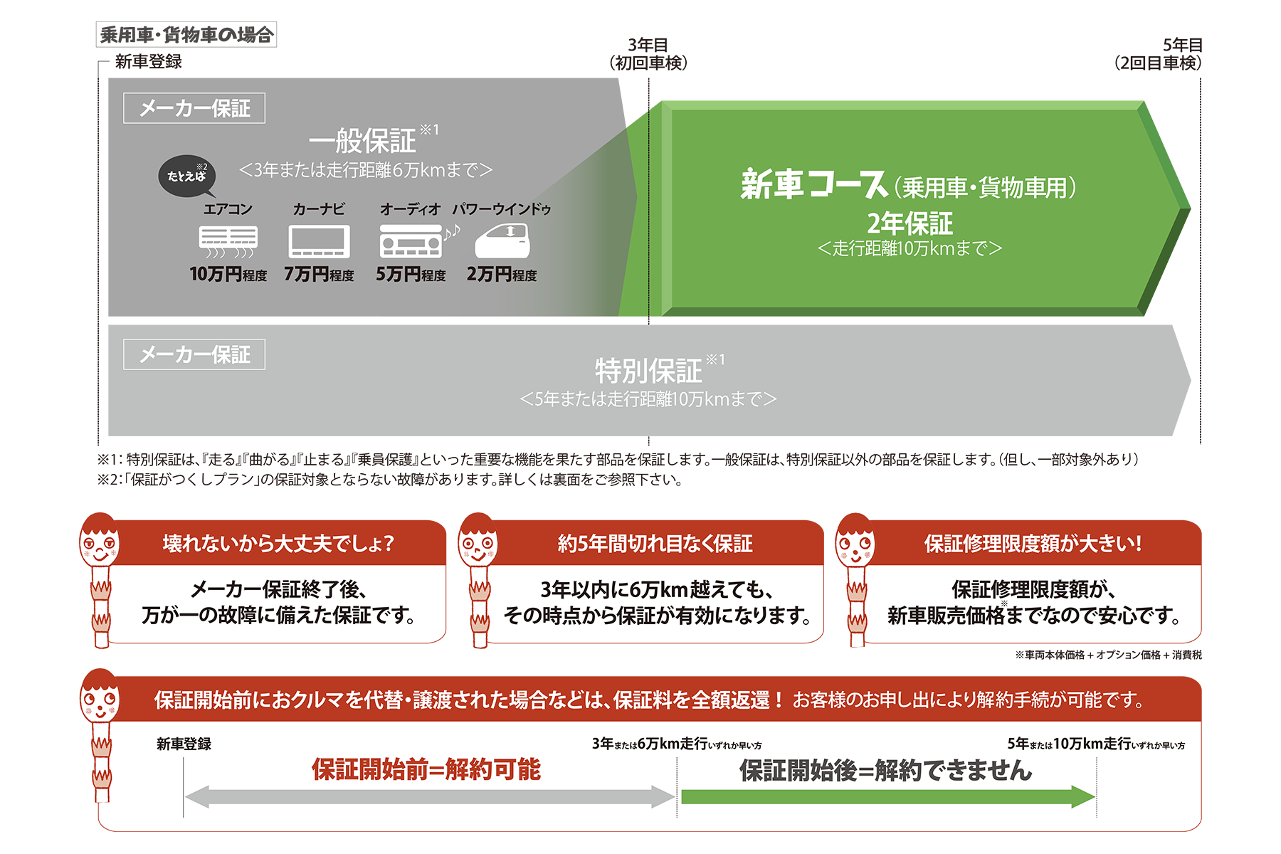 メンテナンスサービス 保証がつくしプラン
