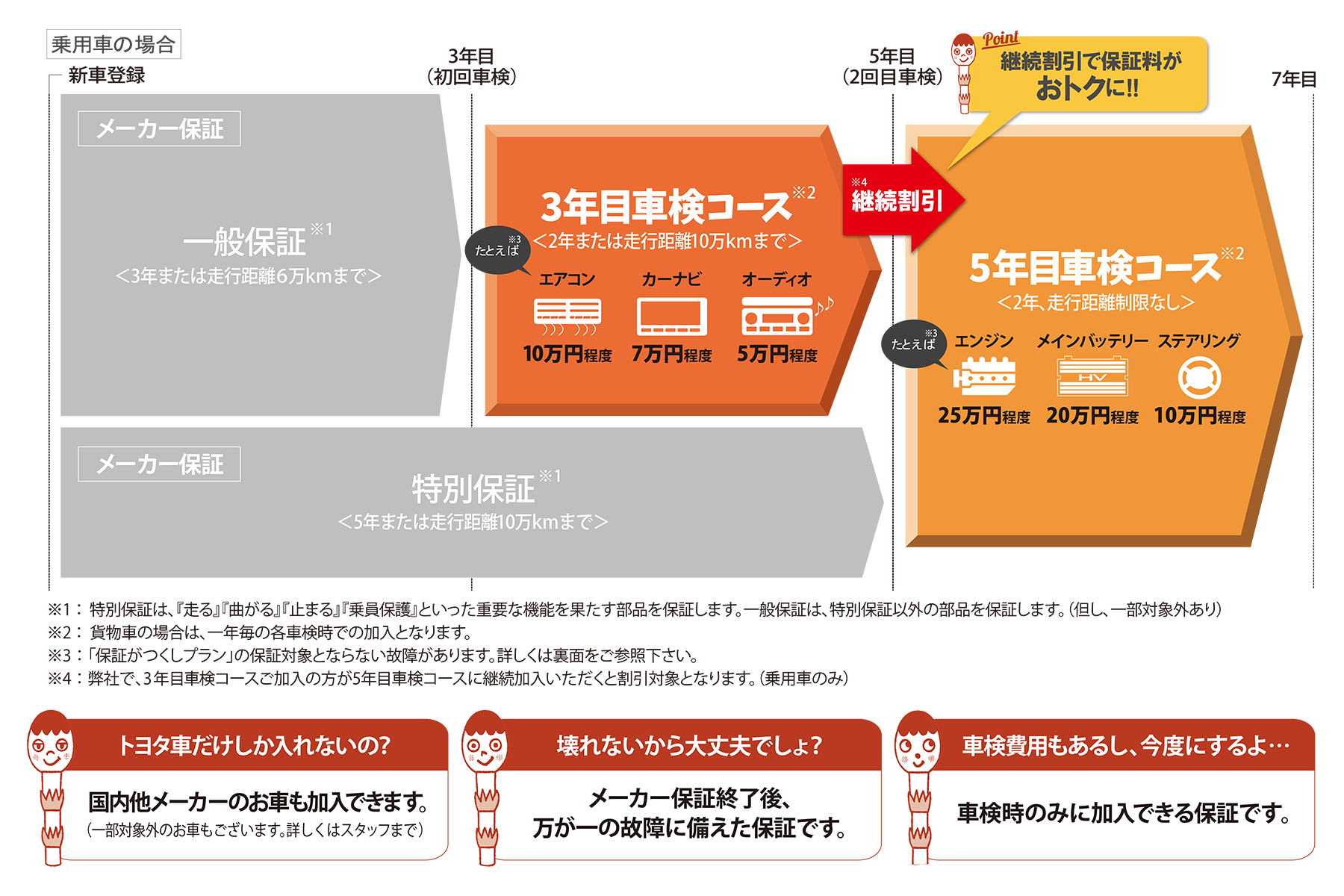 メンテナンスサービス 保証がつくしプラン